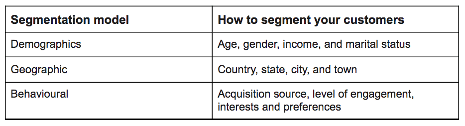 Segmentation model<br />
How to segment your customers<br />
Demographics<br />
Age, gender, income, and marital status<br />
Geographic<br />
Country, state, city, and town<br />
Behavioural<br />
Acquisition source, level of engagement, interests and preferences 