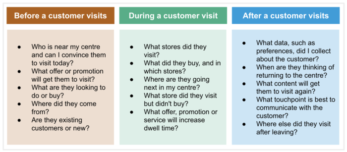 Before a customer visits<br />
Who is near my centre and can I convince them to visit today?<br />
What offer or promotion will get them to visit?<br />
What are they looking to do or buy?<br />
Where did they come from?<br />
Are they existing customers or new?<br />
During a customer visit<br />
What stores did they visit?<br />
What did they buy, and in which stores?<br />
Where are they going next in my centre?<br />
What store did they visit but didn't buy?<br />
What offer, promotion or service will increase dwell time?<br />
After a customer visits<br />
What data, such as preferences, did I collect about the customer?<br />
When are they thinking of returning to the centre?<br />
What content will get them to visit again?<br />
What touchpoint is best to communicate with the customer?<br />
Where else did they visit after leaving?</p>
<p>