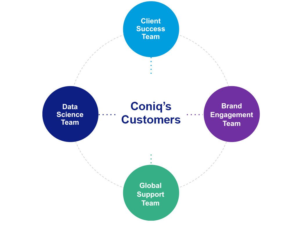 Coniq Services - Clients at the center of data science team, client success team, Retailer Engagement team and Client support team