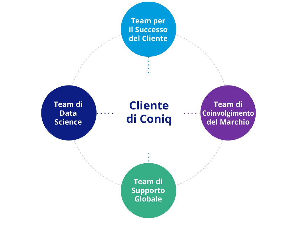 Coniq Services - Clients at the center of data science team, client success team, Retailer Engagement team and Client support team