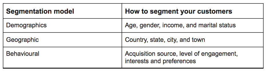 Segmentation model 
How to segment your customers 
Demographics 
Age, gender, income, and marital status
Geographic 
Country, state, city, and town
Behavioural  
Acquisition source, level of engagement, interests and preferences 