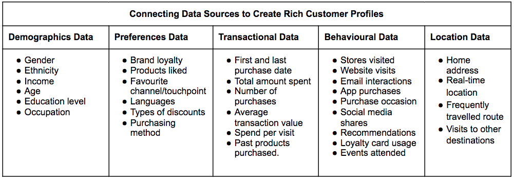 Connecting Data Sources to Create Rich Customer Profiles Demographics Data Preferences Data Transactional Data Behavioural Data Location Data Gender Ethnicity  Income  Age Education level  Occupation    Brand loyalty  Products liked  Favourite channel/touchpoint  Languages  Types of discounts  Purchasing method     First and last purchase date Total amount spent Number of purchases Average transaction value Spend per visit  Past products purchased.   Stores visited Website visits  Email interactions  App purchases  Purchase occasion  Social media shares Recommendations  Loyalty card usage  Events attended  Home address Real-time location  Frequently travelled route  Visits to other destinations  