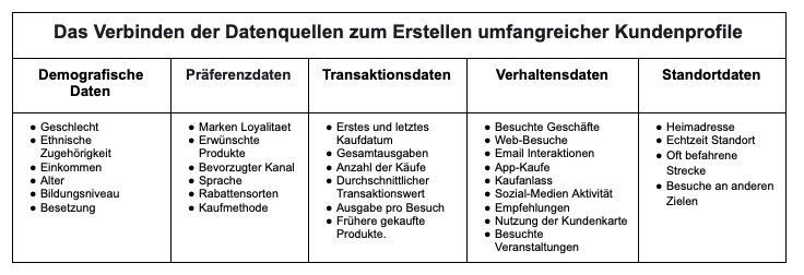 Connecting Data Sources to Create Rich Customer Profiles Demographics Data Preferences Data Transactional Data Behavioural Data Location Data Gender Ethnicity  Income  Age Education level  Occupation    Brand loyalty  Products liked  Favourite channel/touchpoint  Languages  Types of discounts  Purchasing method     First and last purchase date Total amount spent Number of purchases Average transaction value Spend per visit  Past products purchased.   Stores visited Website visits  Email interactions  App purchases  Purchase occasion  Social media shares Recommendations  Loyalty card usage  Events attended  Home address Real-time location  Frequently travelled route  Visits to other destinations  