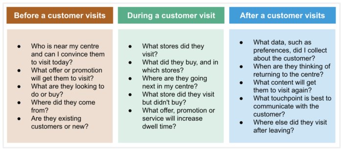 Before a customer visitsWho is near my centre and can I convince them to visit today?What offer or promotion will get them to visit?What are they looking to do or buy?Where did they come from?Are they existing customers or new?During a customer visitWhat stores did they visit?What did they buy, and in which stores?Where are they going next in my centre?What store did they visit but didn't buy?What offer, promotion or service will increase dwell time?After a customer visitsWhat data, such as preferences, did I collect about the customer?When are they thinking of returning to the centre?What content will get them to visit again?What touchpoint is best to communicate with the customer?Where else did they visit after leaving?